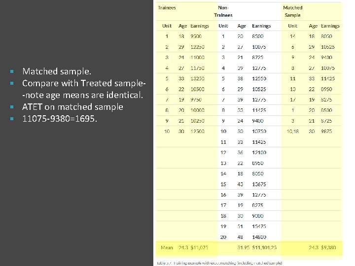 Matched sample. Compare with Treated sample-note age means are identical. ATET on matched sample