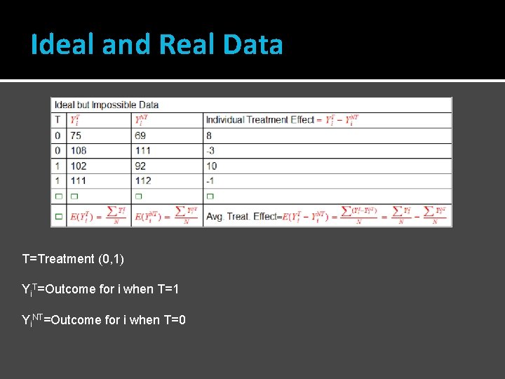 Ideal and Real Data T=Treatment (0, 1) Yi. T=Outcome for i when T=1 Yi.