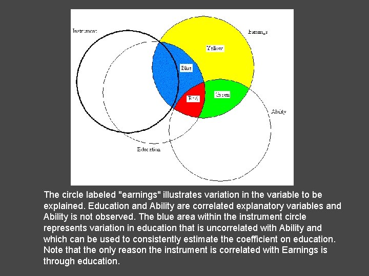 The circle labeled "earnings" illustrates variation in the variable to be explained. Education and