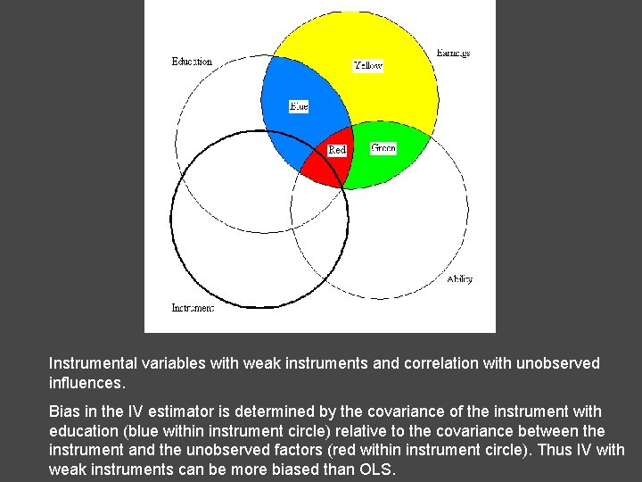 Instrumental variables with weak instruments and correlation with unobserved influences. Bias in the IV