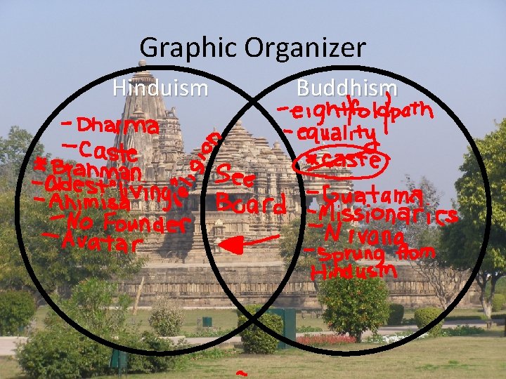 Graphic Organizer Hinduism Buddhism 