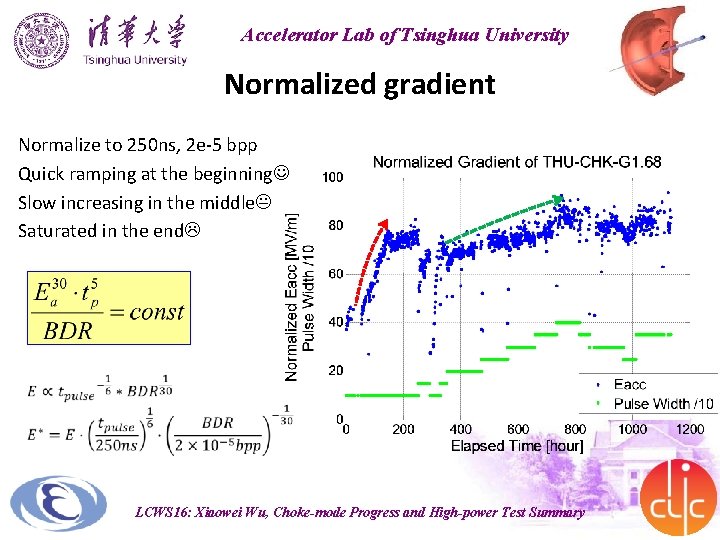 Accelerator Lab of Tsinghua University Normalized gradient Normalize to 250 ns, 2 e-5 bpp