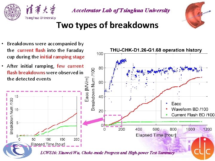 Accelerator Lab of Tsinghua University Two types of breakdowns • Breakdowns were accompanied by