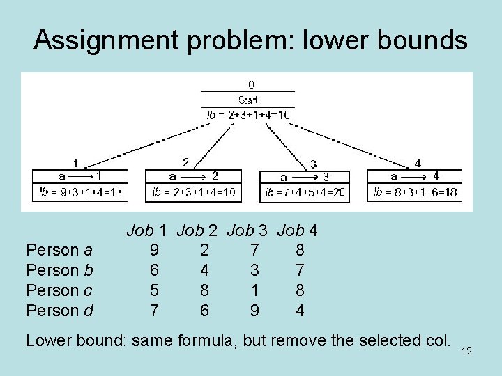 Assignment problem: lower bounds Person a Person b Person c Person d Job 1 Assignment problem: lower bounds Person a Person b Person c Person d Job 1