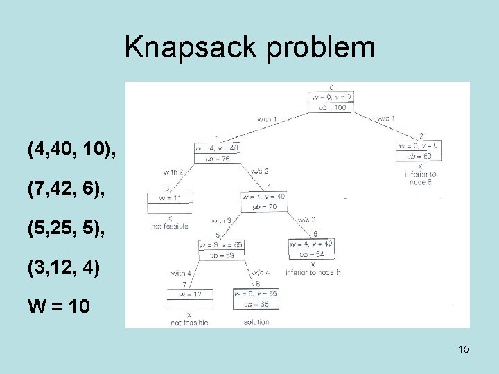 Knapsack problem (4, 40, 10), (7, 42, 6), (5, 25, 5), (3, 12, 4) Knapsack problem (4, 40, 10), (7, 42, 6), (5, 25, 5), (3, 12, 4)