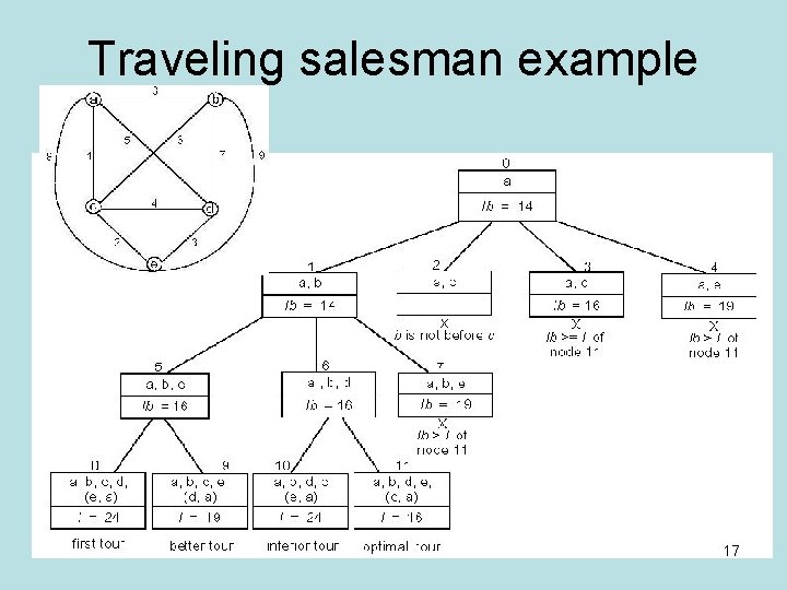 Traveling salesman example 17 Traveling salesman example 17