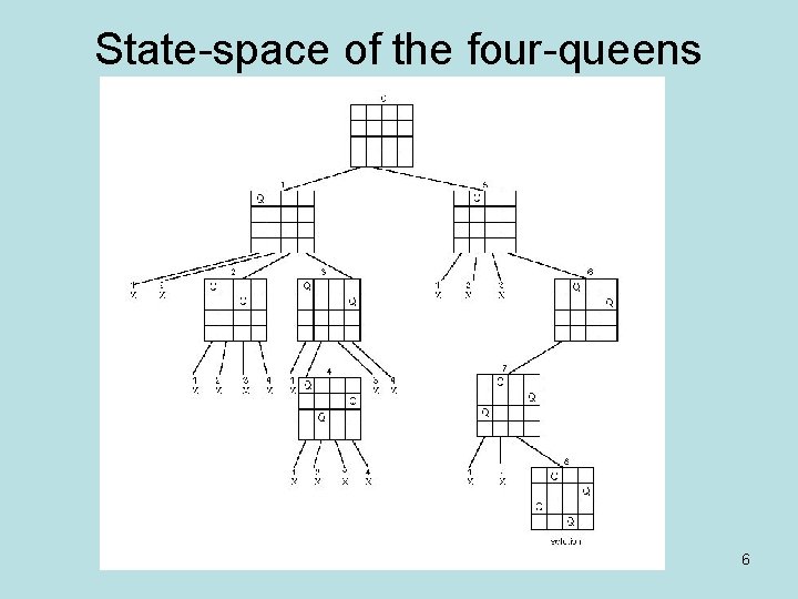 State-space of the four-queens problem 6 State-space of the four-queens problem 6