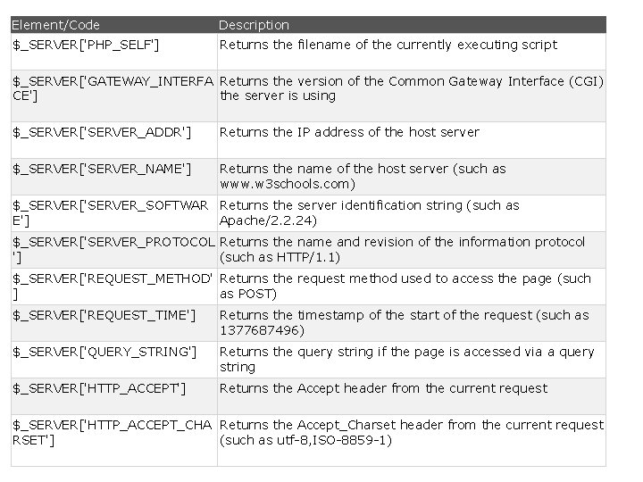 Element/Code Description $_SERVER['PHP_SELF'] Returns the filename of the currently executing script $_SERVER['GATEWAY_INTERFA Returns the