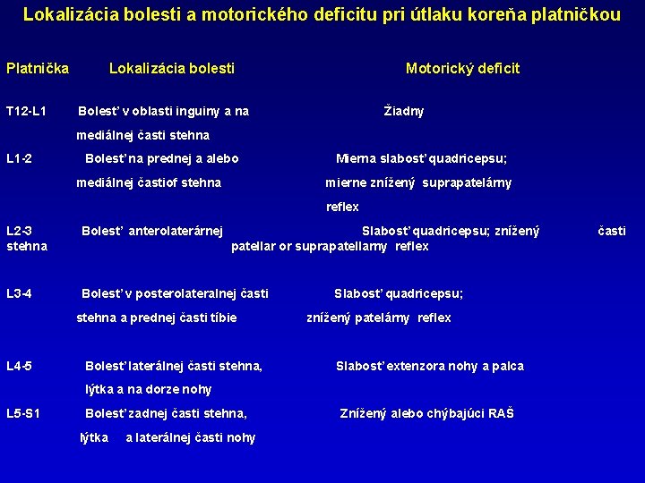 Lokalizácia bolesti a motorického deficitu pri útlaku koreňa platničkou Platnička T 12 -L 1