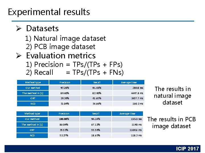 Experimental results Ø Datasets 1) Natural image dataset 2) PCB image dataset Ø Evaluation