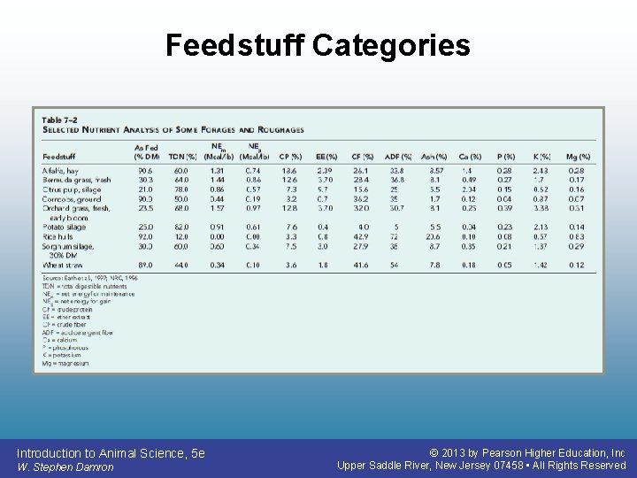 Feedstuff Categories Introduction to Animal Science, 5 e W. Stephen Damron © 2013 by Feedstuff Categories Introduction to Animal Science, 5 e W. Stephen Damron © 2013 by