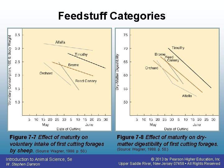 Feedstuff Categories Figure 7 -7 Effect of maturity on voluntary intake of first cutting Feedstuff Categories Figure 7 -7 Effect of maturity on voluntary intake of first cutting