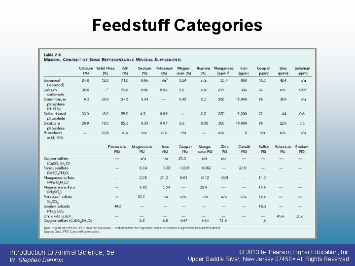 Feedstuff Categories Introduction to Animal Science, 5 e W. Stephen Damron © 2013 by Feedstuff Categories Introduction to Animal Science, 5 e W. Stephen Damron © 2013 by