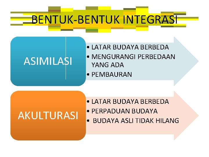 BENTUK-BENTUK INTEGRASI ASIMILASI AKULTURASI • LATAR BUDAYA BERBEDA • MENGURANGI PERBEDAAN YANG ADA •