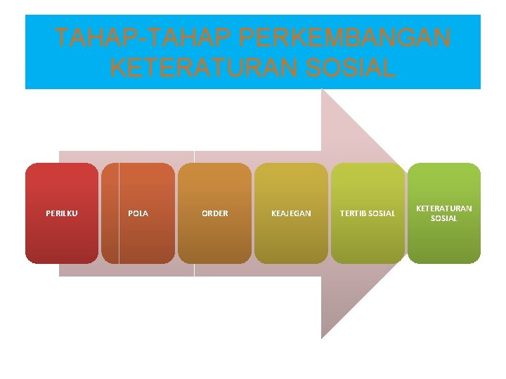 TAHAP-TAHAP PERKEMBANGAN KETERATURAN SOSIAL PERILKU POLA ORDER KEAJEGAN TERTIB SOSIAL KETERATURAN SOSIAL 