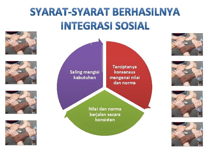 Saling mengisi kebutuhan Terciptanya konsensus mengenai nilai dan norma Nilai dan norma berjalan secara