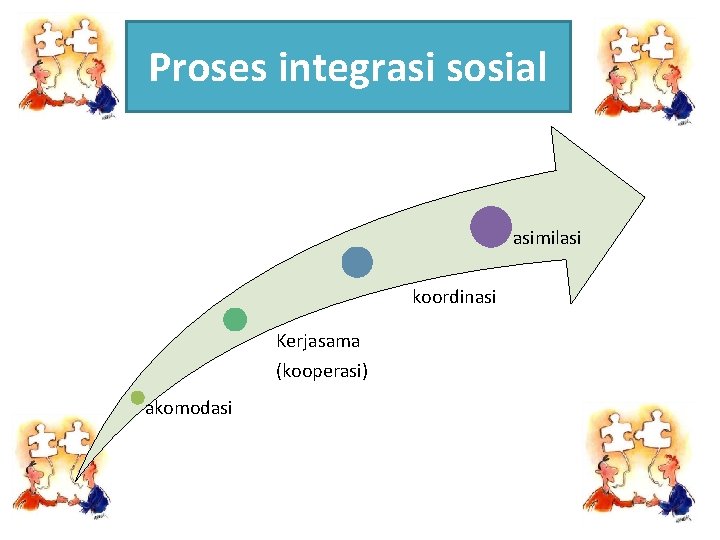 Proses integrasi sosial asimilasi koordinasi Kerjasama (kooperasi) akomodasi 