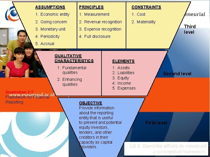 ASSUMPTIONS PRINCIPLES CONSTRAINTS 1. Economic entity 1. Measurement 1. Cost 2. Going concern 2.