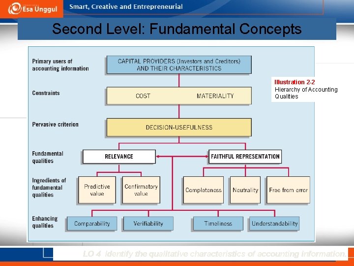 Second Level: Fundamental Concepts Illustration 2 -2 Hierarchy of Accounting Qualities LO 4 Identify