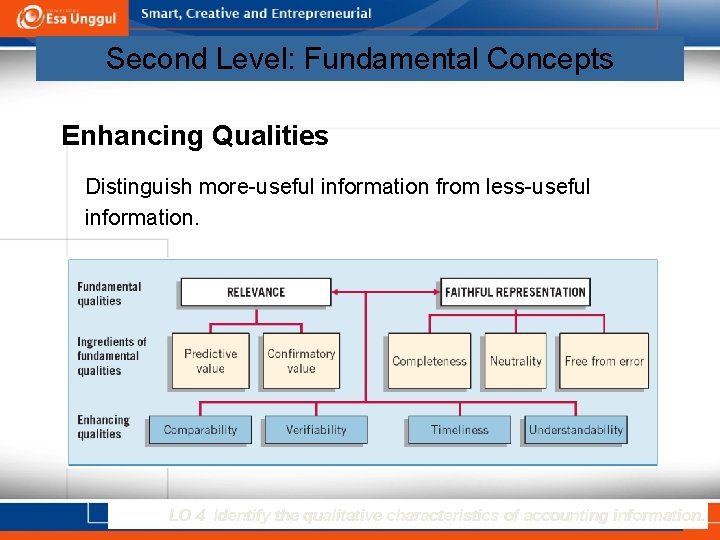 Second Level: Fundamental Concepts Enhancing Qualities Distinguish more-useful information from less-useful information. LO 4