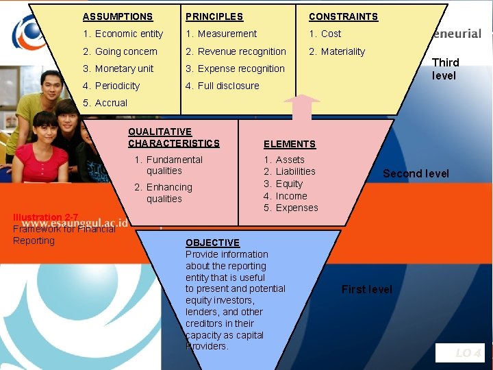 ASSUMPTIONS PRINCIPLES CONSTRAINTS 1. Economic entity 1. Measurement 1. Cost 2. Going concern 2.