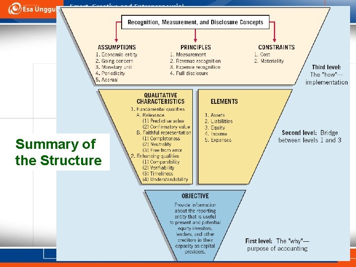 Summary of the Structure 