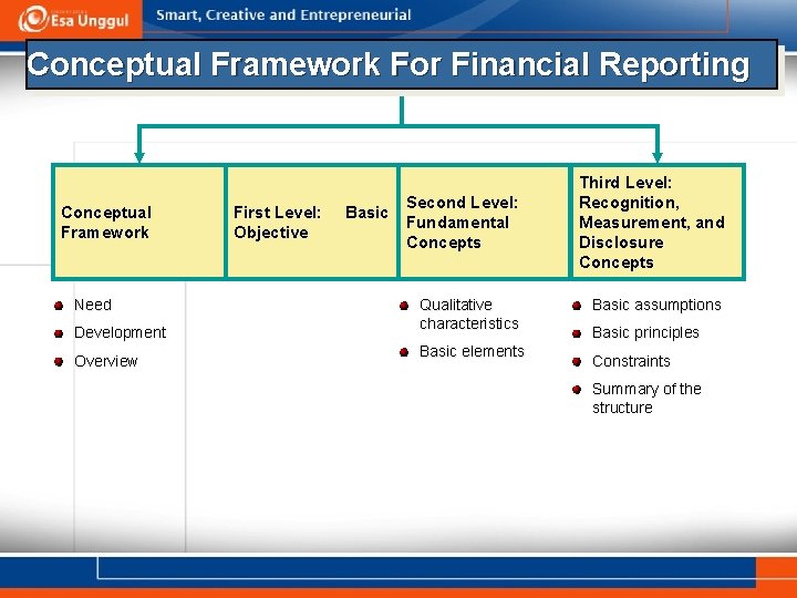 Conceptual Framework For Financial Reporting Conceptual Framework Need Development Overview First Level: Objective Basic