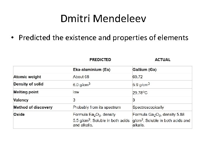 Dmitri Mendeleev • Predicted the existence and properties of elements PREDICTED ACTUAL 