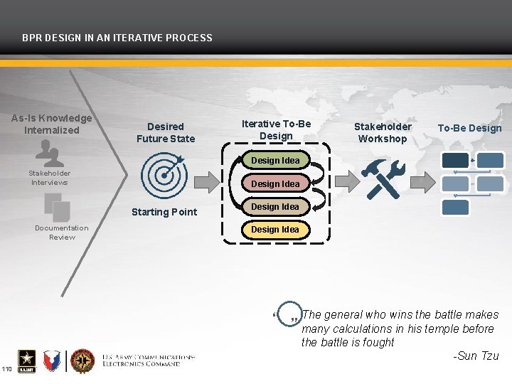 BPR DESIGN IN AN ITERATIVE PROCESS As-Is Knowledge Internalized Desired Future State Iterative To-Be