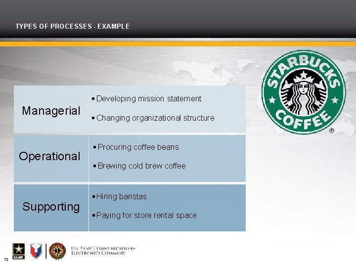 TYPES OF PROCESSES - EXAMPLE Developing mission statement Managerial Operational Supporting 13 Changing organizational