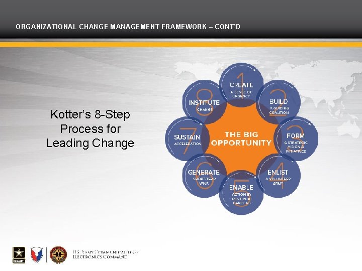 ORGANIZATIONAL CHANGE MANAGEMENT FRAMEWORK – CONT’D Kotter’s 8 -Step Process for Leading Change 