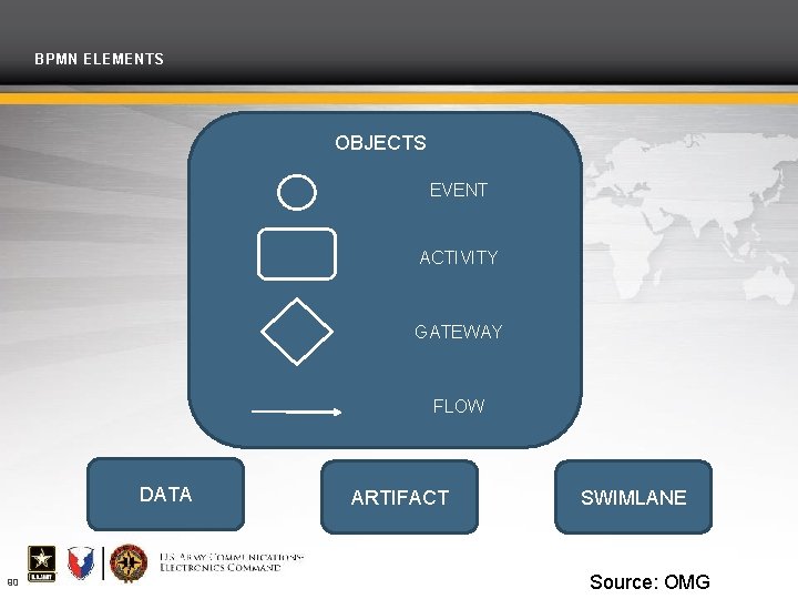 BPMN ELEMENTS OBJECTS EVENT ACTIVITY GATEWAY FLOW DATA 90 ARTIFACT SWIMLANE Source: OMG 