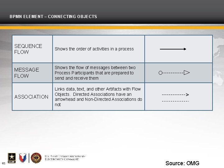 BPMN ELEMENT – CONNECTING OBJECTS 92 SEQUENCE FLOW Shows the order of activities in