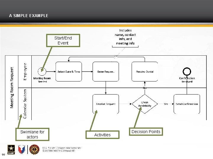 A SIMPLE EXAMPLE Start/End Event Swimlane for actors 96 Activities Decision Points 