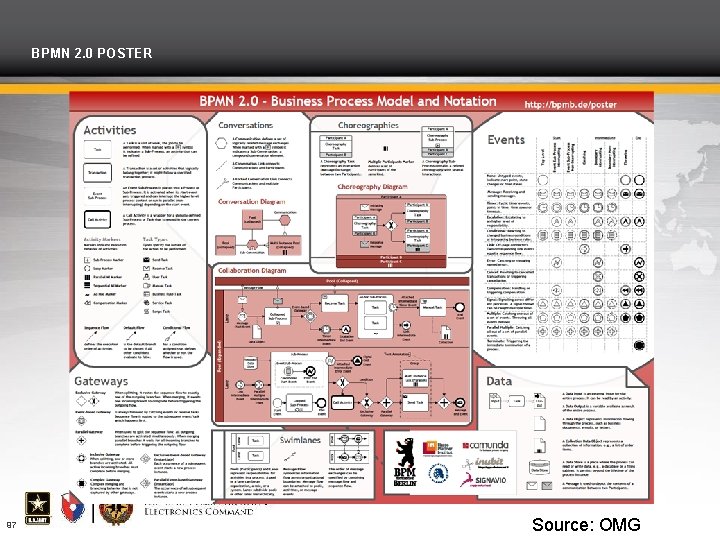 BPMN 2. 0 POSTER 97 Source: OMG 