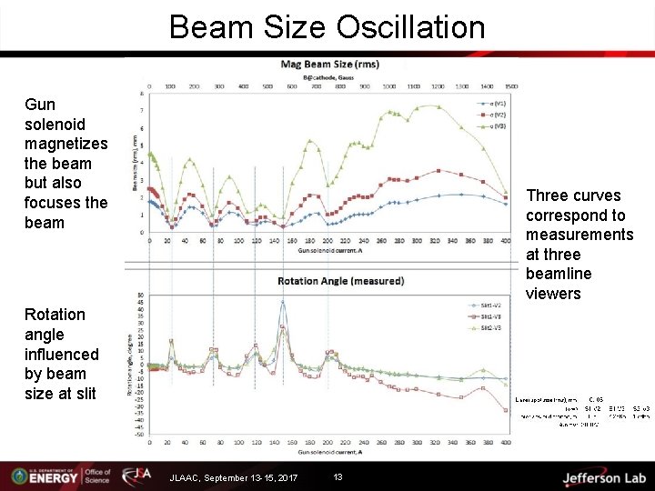 Beam Size Oscillation Gun solenoid magnetizes the beam but also focuses the beam Three