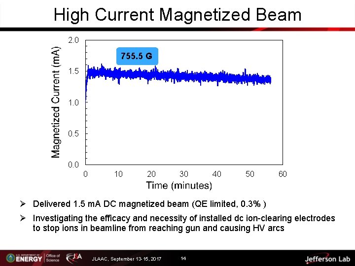 High Current Magnetized Beam 2. 0 755. 5 G 1. 5 1. 0 0.