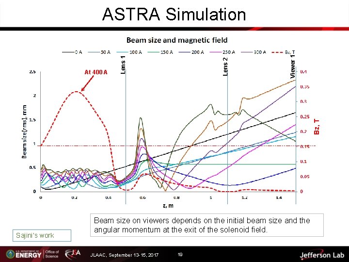 Bz, T Viewer 1 Lens 2 At 400 A Lens 1 ASTRA Simulation Sajini’s