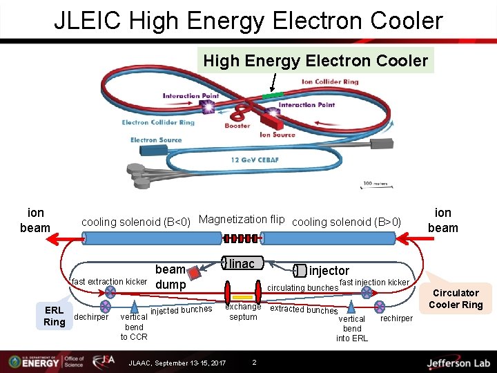 JLEIC High Energy Electron Cooler ion beam cooling solenoid (B<0) Magnetization flip cooling solenoid
