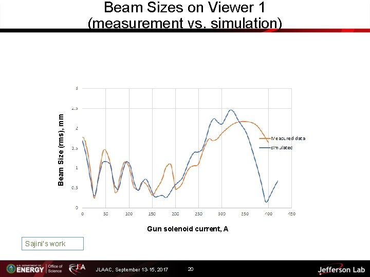 Beam Size (rms), mm Beam Sizes on Viewer 1 (measurement vs. simulation) Gun solenoid