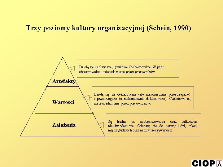 Trzy poziomy kultury organizacyjnej (Schein, 1990) Dzielą się na fizyczne, językowe i behawioralne. W