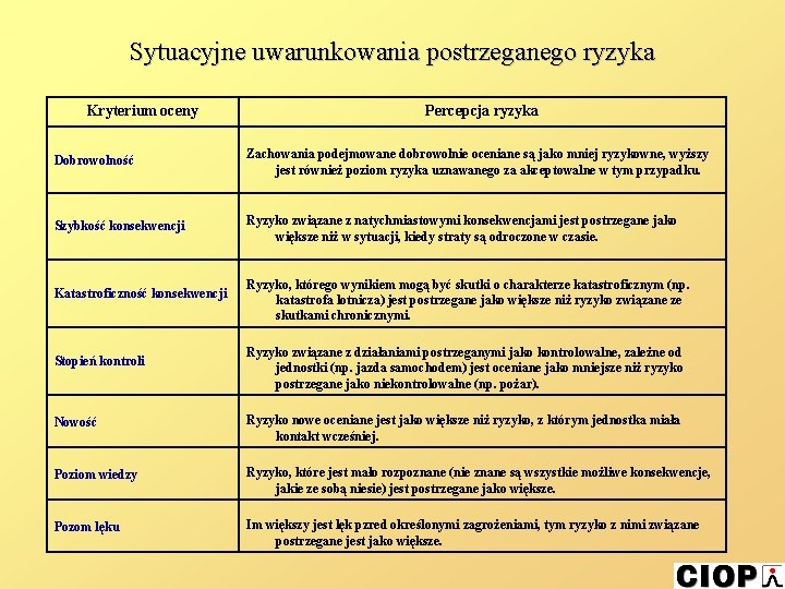 Sytuacyjne uwarunkowania postrzeganego ryzyka Kryterium oceny Percepcja ryzyka Dobrowolność Zachowania podejmowane dobrowolnie oceniane są