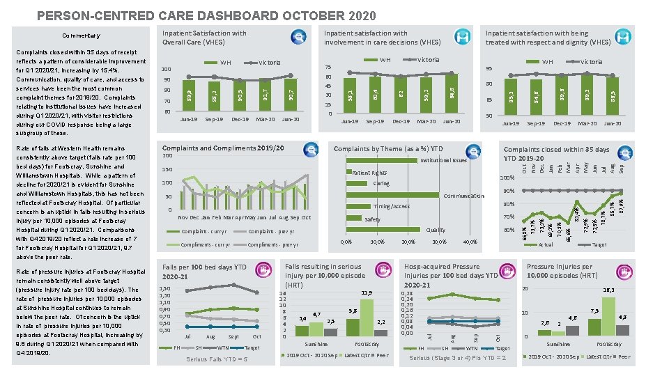 PERSON-CENTRED CARE DASHBOARD OCTOBER 2020 Patient Rights Jul FH Aug SH Sept WTN Oct