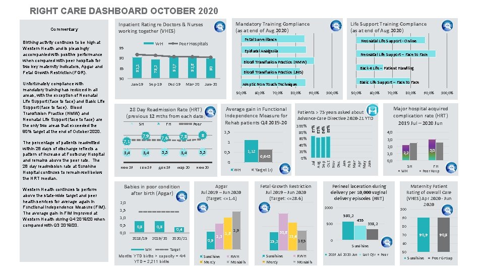 RIGHT CARE DASHBOARD OCTOBER 2020 Western Health continues to perform above the state-wide target