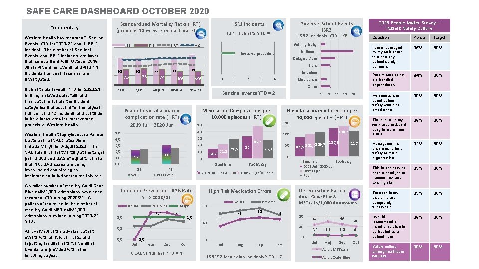 SAFE CARE DASHBOARD OCTOBER 2020 Commentary Western Health has recorded 2 Sentinel Events YTD