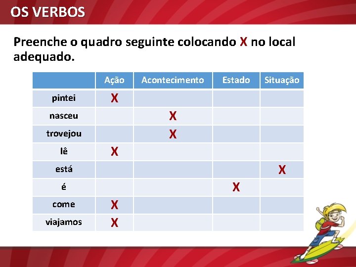 OS VERBOS Preenche o quadro seguinte colocando X no local adequado. Ação pintei Estado