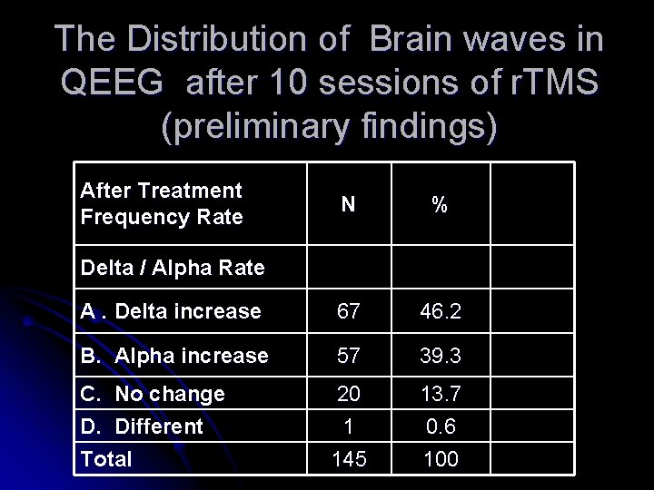 The Distribution of Brain waves in QEEG after 10 sessions of r. TMS (preliminary
