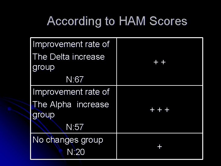According to HAM Scores Improvement rate of The Delta increase group N: 67 Improvement