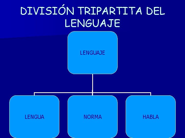 DIVISIÓN TRIPARTITA DEL LENGUAJE LENGUA NORMA HABLA 
