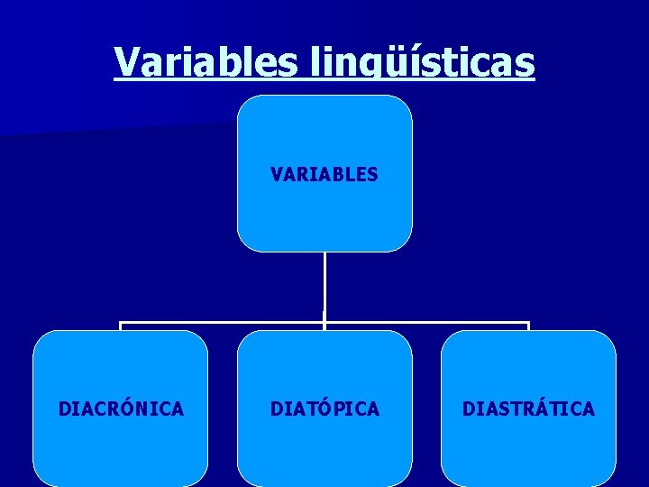 Variables lingüísticas VARIABLES DIACRÓNICA DIATÓPICA DIASTRÁTICA 
